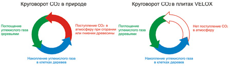 VELOX — вклад в экологию
